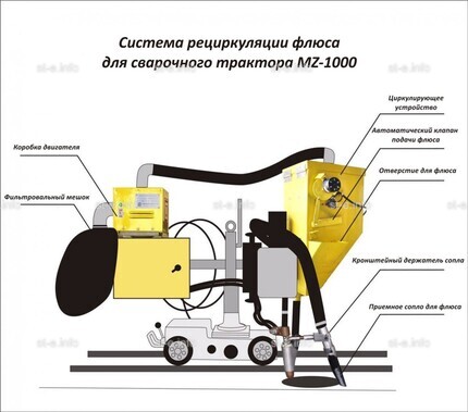 Система рециркуляции флюса для сварочного трактора MZ-1000 электрическая - st-e.info - Оренбург